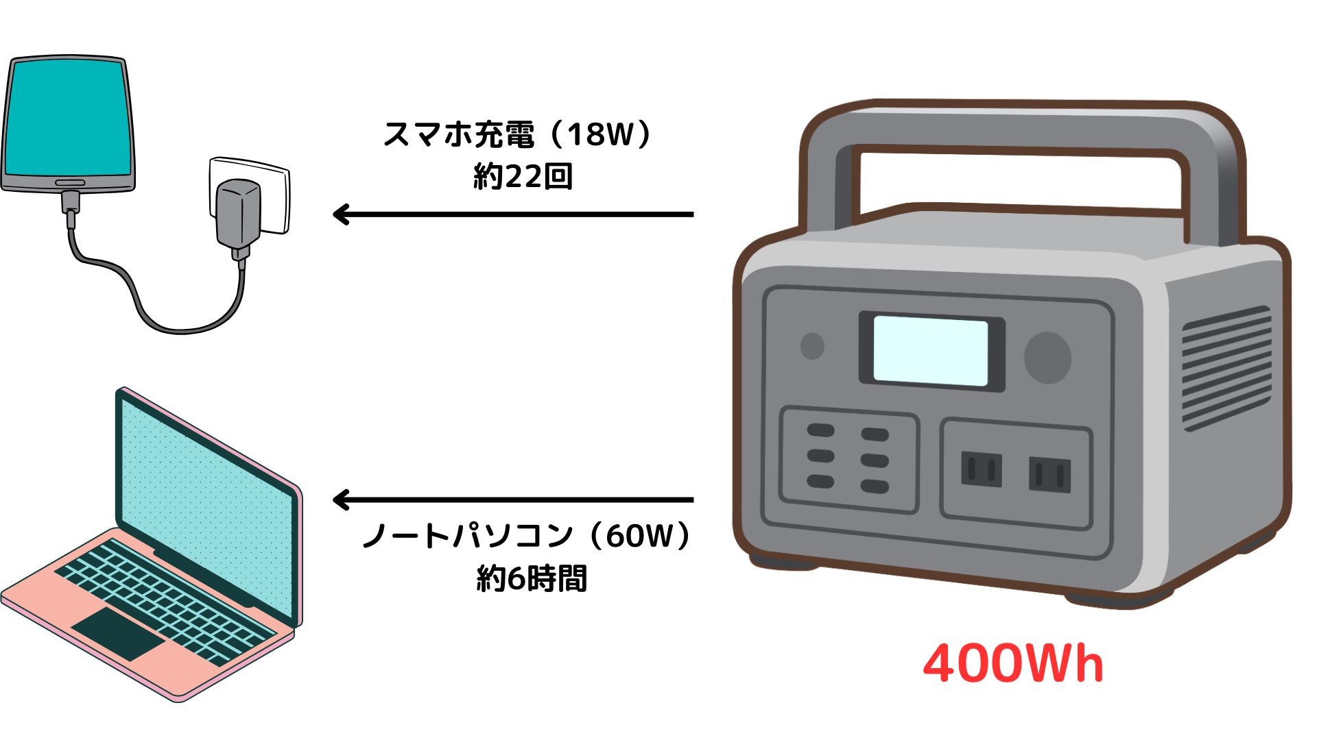 ポータブル蓄電池　相場価格　500Wh未満